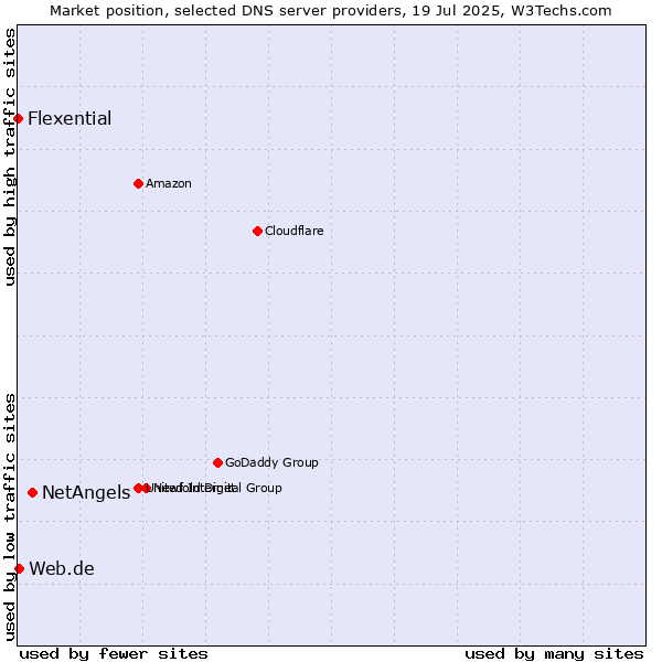 Market position of NetAngels vs. Web.de vs. Flexential