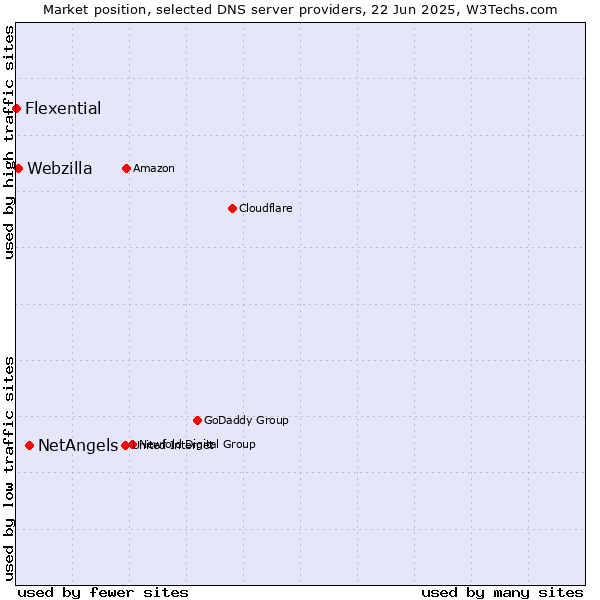 Market position of NetAngels vs. Webzilla vs. Flexential
