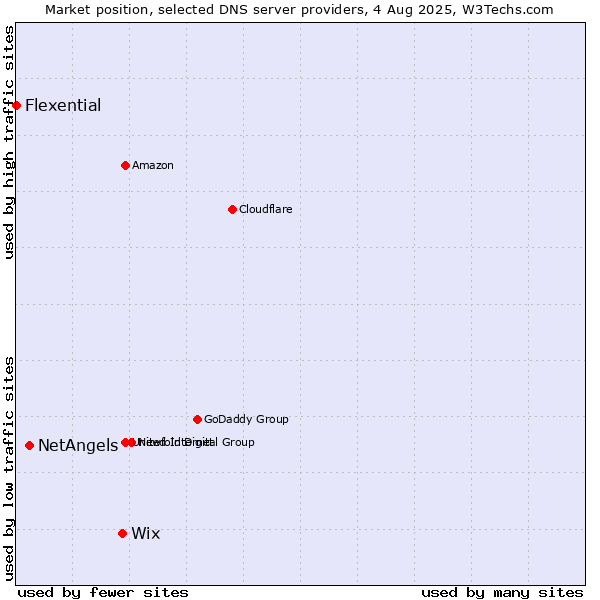 Market position of Wix vs. NetAngels vs. Flexential