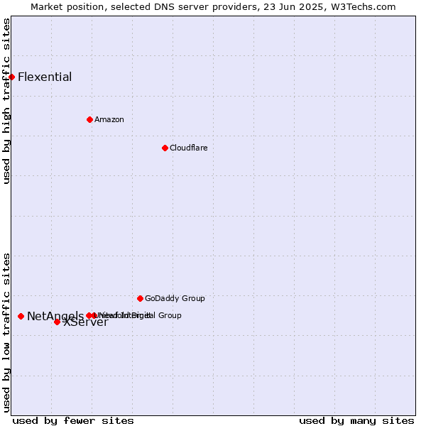 Market position of XServer vs. NetAngels vs. Flexential