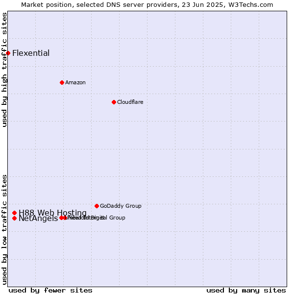 Market position of NetAngels vs. H88 Web Hosting vs. Flexential