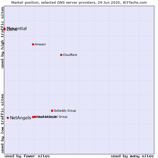 Market position of NetAngels vs. Zoho vs. Flexential