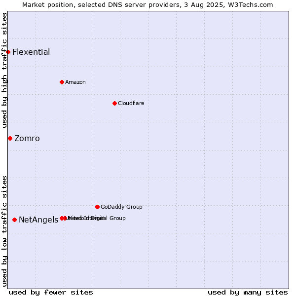 Market position of NetAngels vs. Zomro vs. Flexential