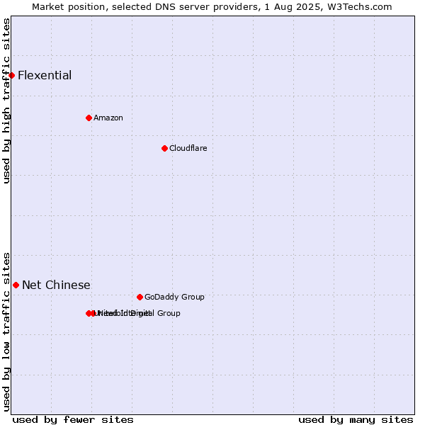Market position of Net Chinese vs. Flexential