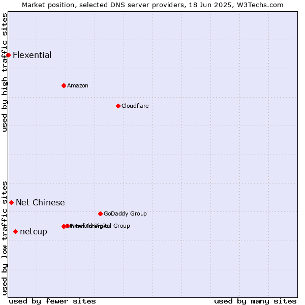 Market position of netcup vs. Net Chinese vs. Flexential