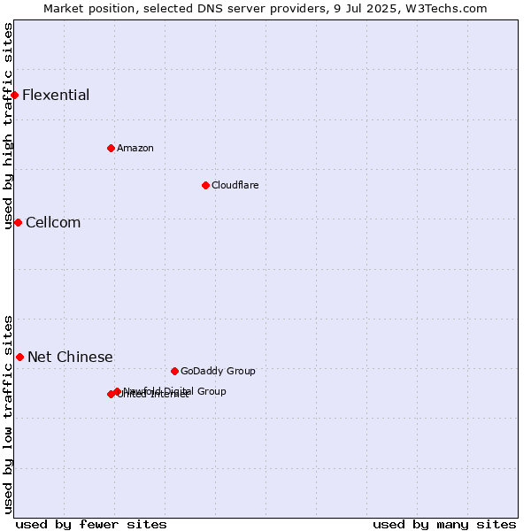 Market position of Net Chinese vs. Cellcom vs. Flexential