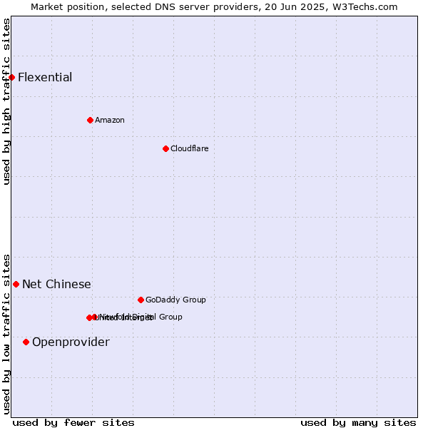 Market position of Openprovider vs. Net Chinese vs. Flexential