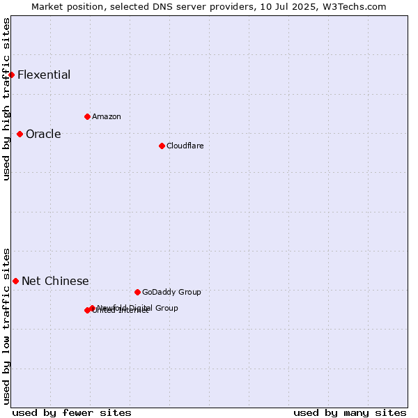 Market position of Oracle vs. Net Chinese vs. Flexential