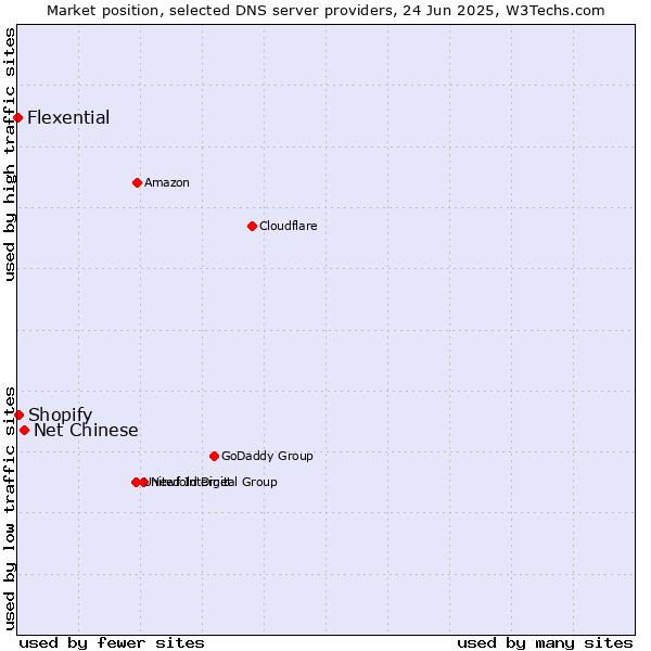 Market position of Net Chinese vs. Shopify vs. Flexential