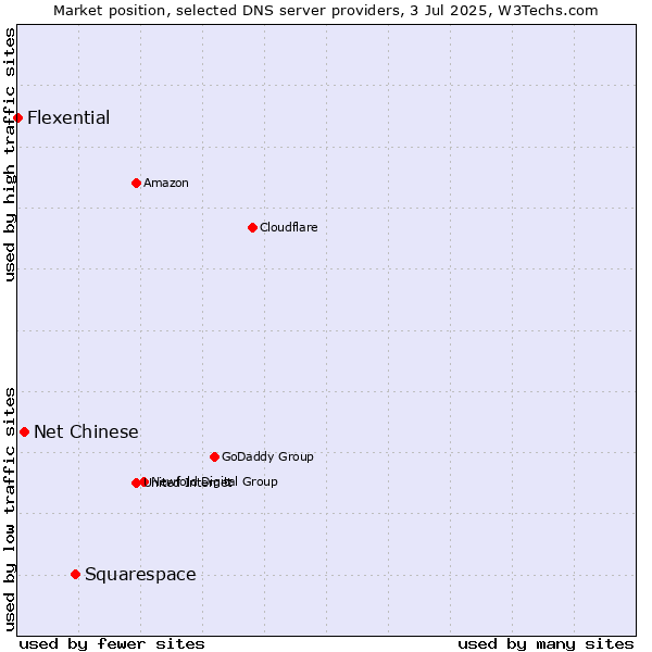 Market position of Squarespace vs. Net Chinese vs. Flexential
