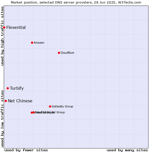 Market position of Turbify vs. Net Chinese vs. Flexential