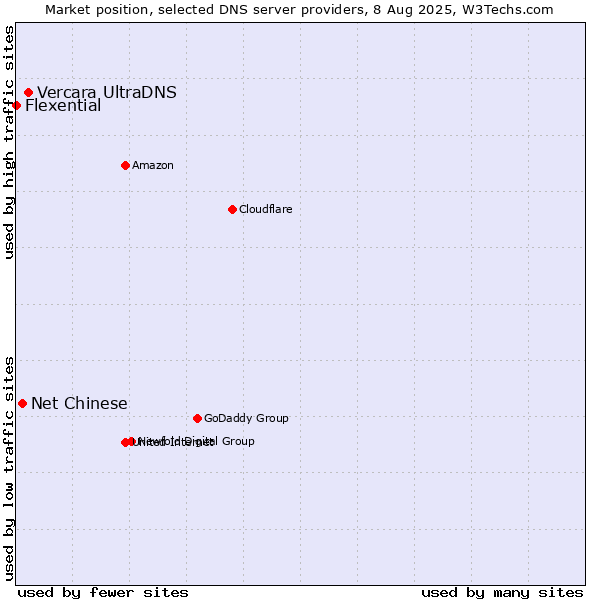 Market position of Vercara UltraDNS vs. Net Chinese vs. Flexential
