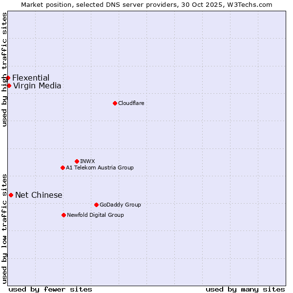 Market position of Net Chinese vs. Virgin Media vs. Flexential