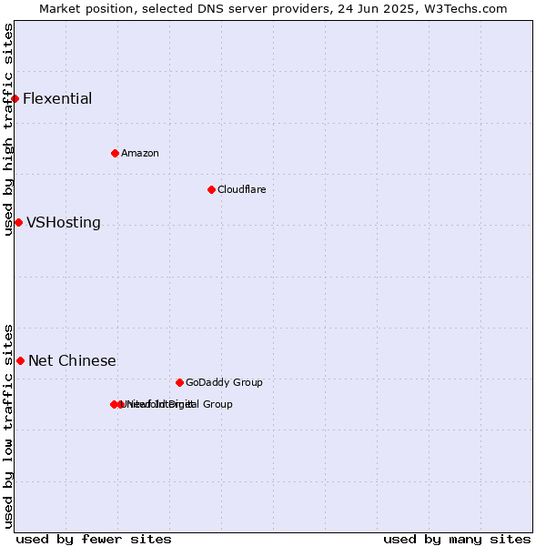 Market position of Net Chinese vs. VSHosting vs. Flexential