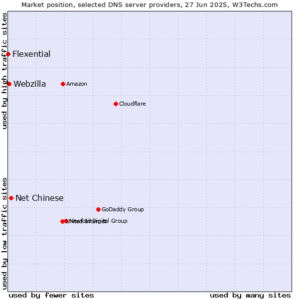 Market position of Net Chinese vs. Webzilla vs. Flexential