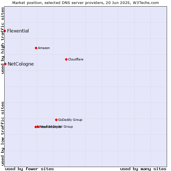 Market position of NetCologne vs. Flexential