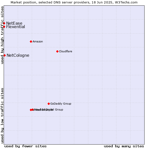 Market position of NetCologne vs. Flexential vs. NetEase