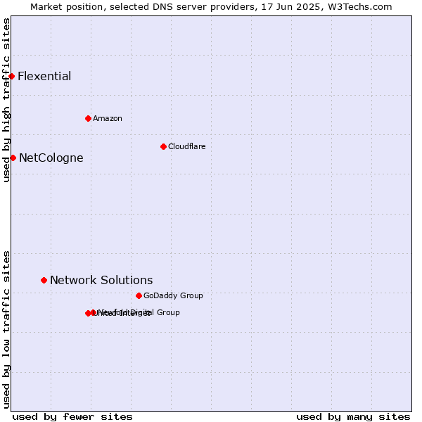 Market position of Network Solutions vs. NetCologne vs. Flexential