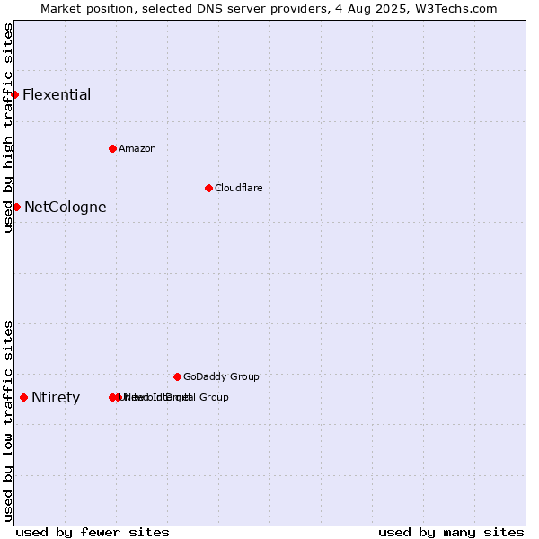 Market position of Ntirety vs. NetCologne vs. Flexential