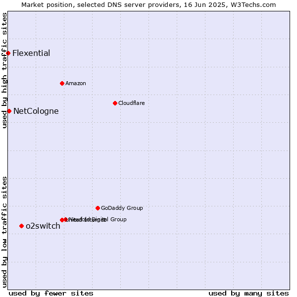 Market position of o2switch vs. NetCologne vs. Flexential