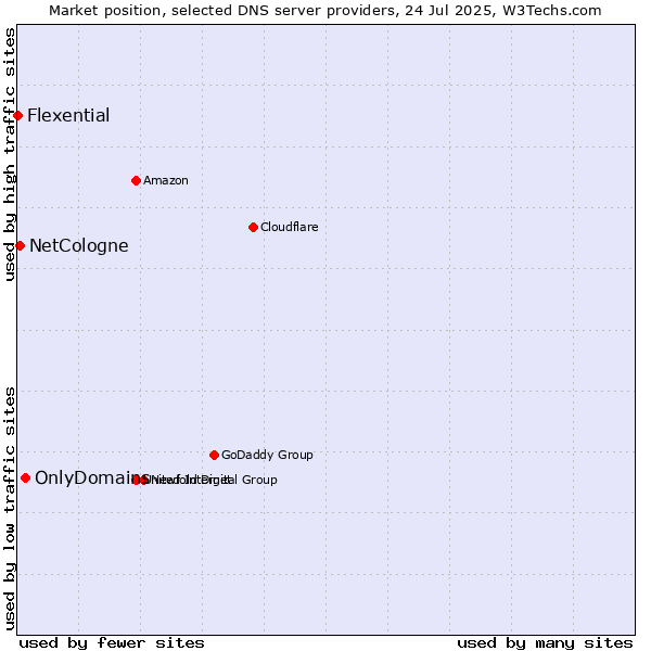 Market position of OnlyDomains vs. NetCologne vs. Flexential