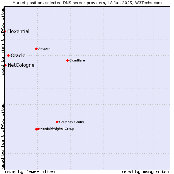 Market position of Oracle vs. NetCologne vs. Flexential