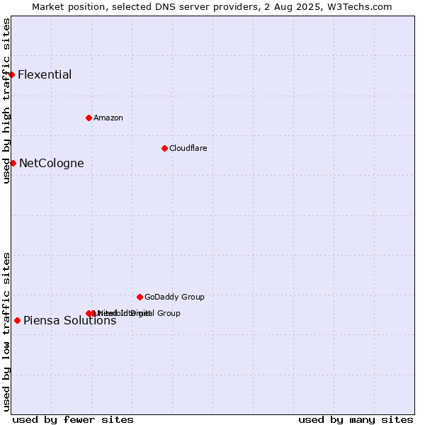 Market position of Piensa Solutions vs. NetCologne vs. Flexential