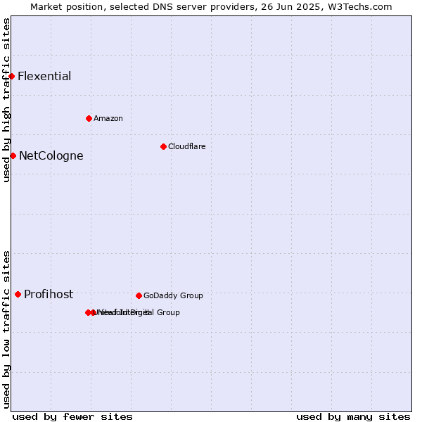 Market position of Profihost vs. NetCologne vs. Flexential