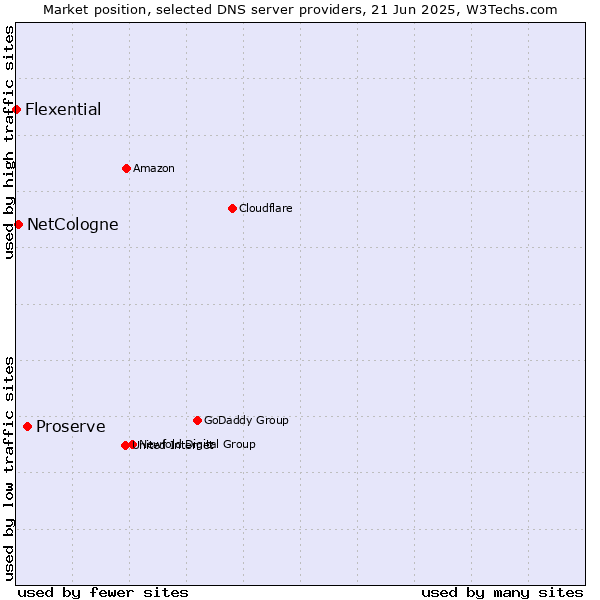Market position of Proserve vs. NetCologne vs. Flexential