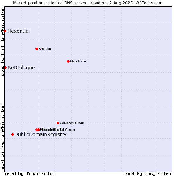 Market position of PublicDomainRegistry vs. NetCologne vs. Flexential