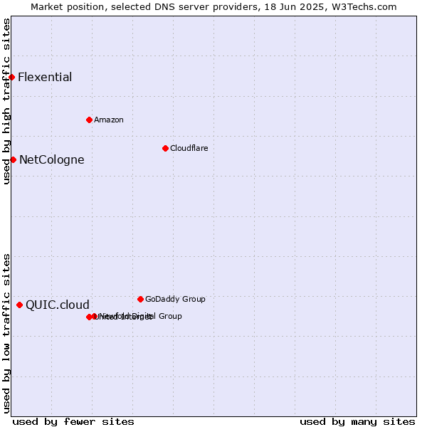 Market position of QUIC.cloud vs. NetCologne vs. Flexential