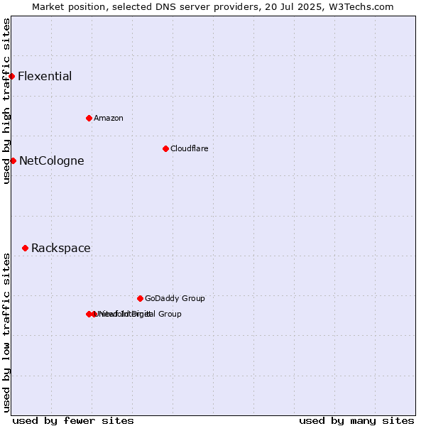 Market position of Rackspace vs. NetCologne vs. Flexential