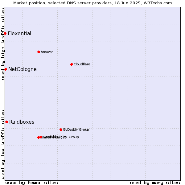 Market position of Raidboxes vs. NetCologne vs. Flexential