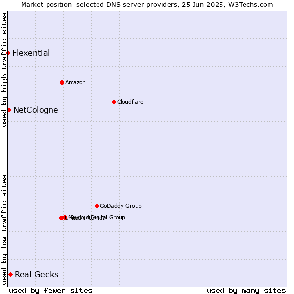 Market position of Real Geeks vs. NetCologne vs. Flexential