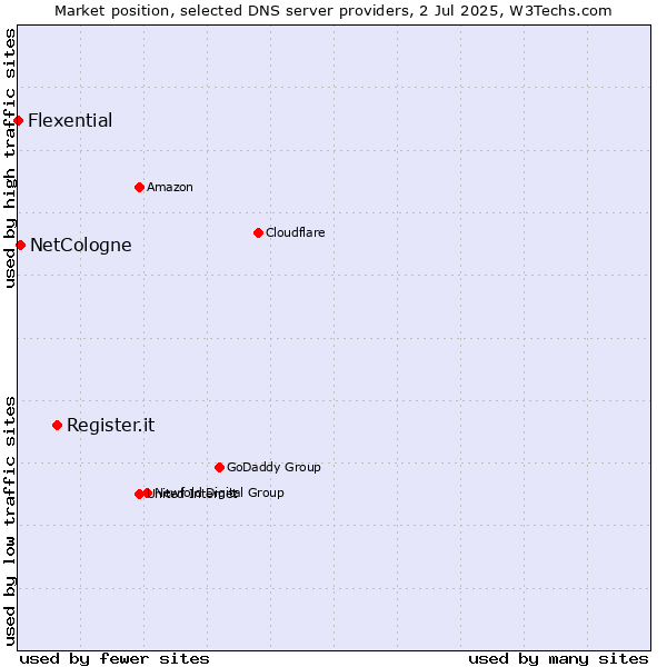 Market position of Register.it vs. NetCologne vs. Flexential
