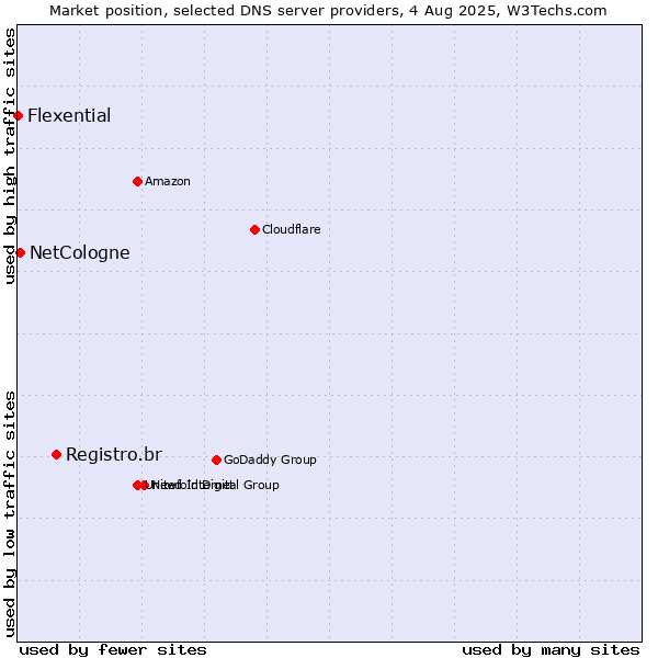 Market position of Registro.br vs. NetCologne vs. Flexential