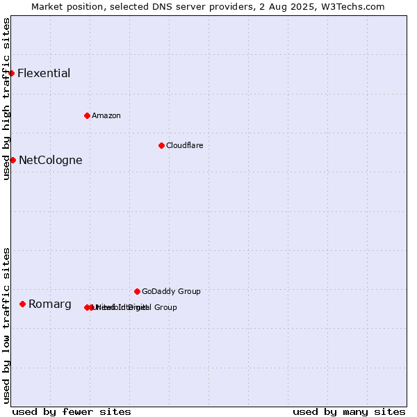 Market position of Romarg vs. NetCologne vs. Flexential