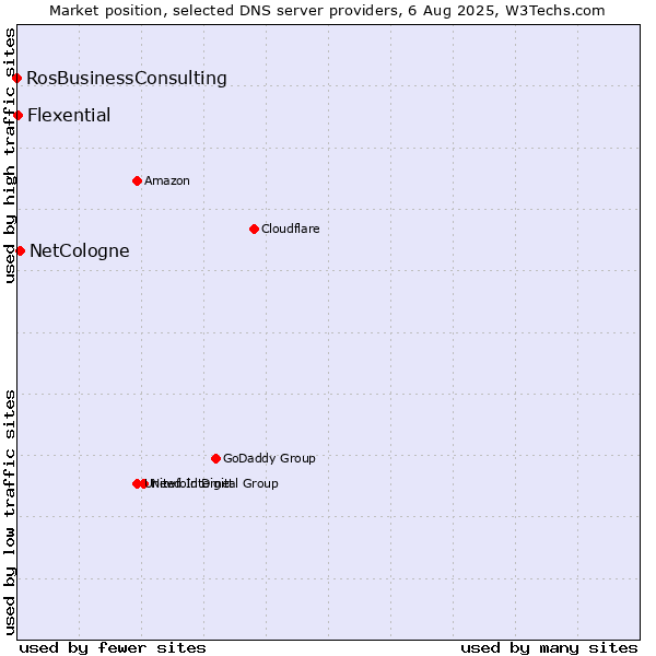 Market position of NetCologne vs. Flexential vs. RosBusinessConsulting