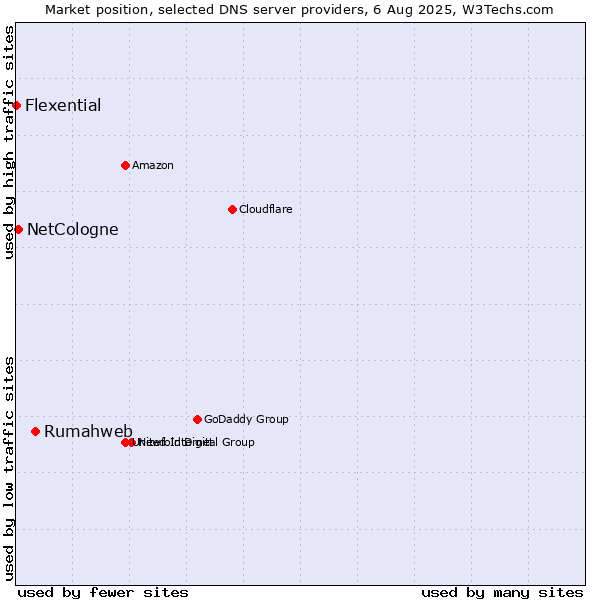 Market position of Rumahweb vs. NetCologne vs. Flexential