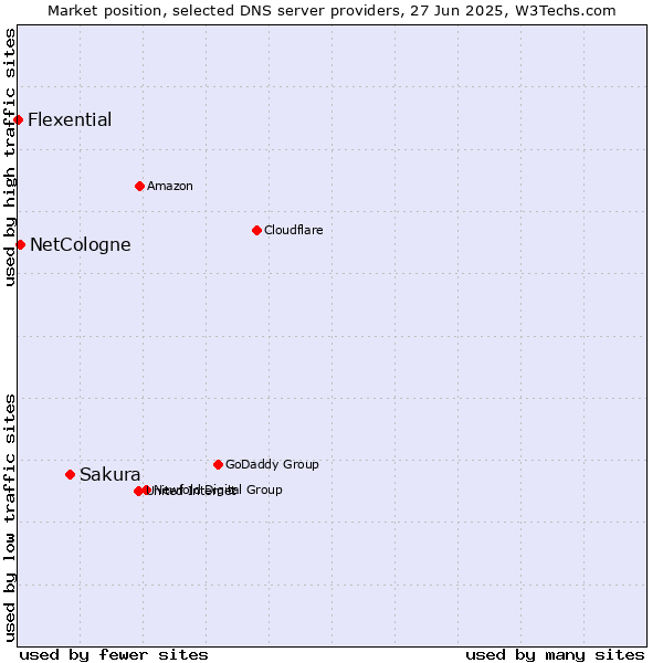 Market position of Sakura vs. NetCologne vs. Flexential