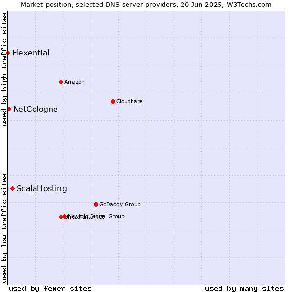 Market position of ScalaHosting vs. NetCologne vs. Flexential
