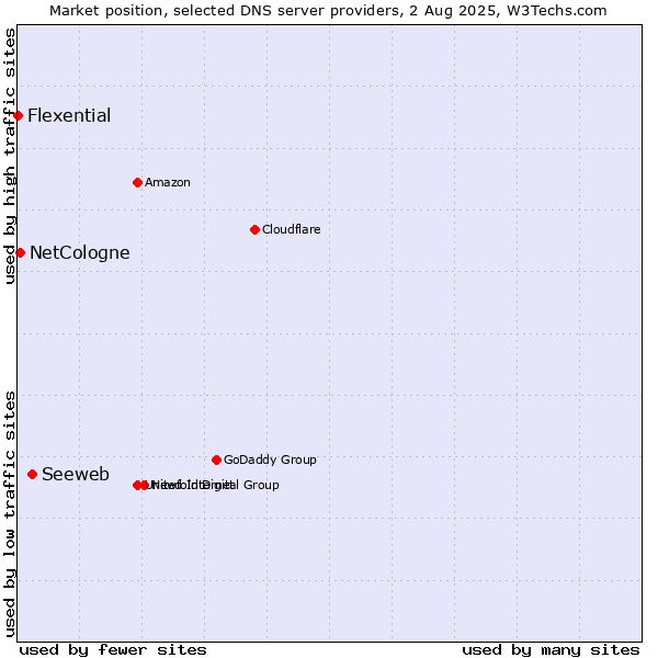 Market position of Seeweb vs. NetCologne vs. Flexential
