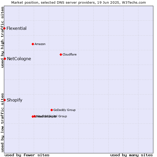 Market position of NetCologne vs. Shopify vs. Flexential
