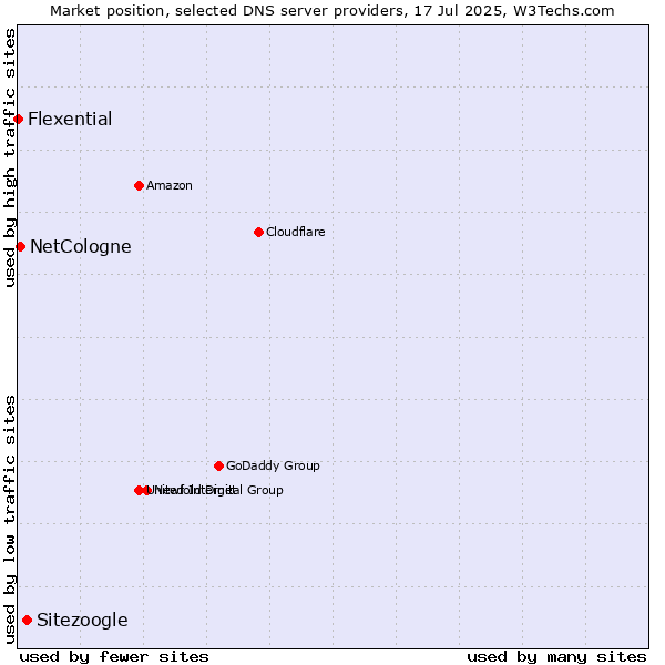 Market position of Sitezoogle vs. NetCologne vs. Flexential