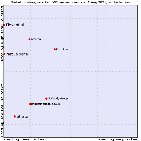 Market position of Strato vs. NetCologne vs. Flexential