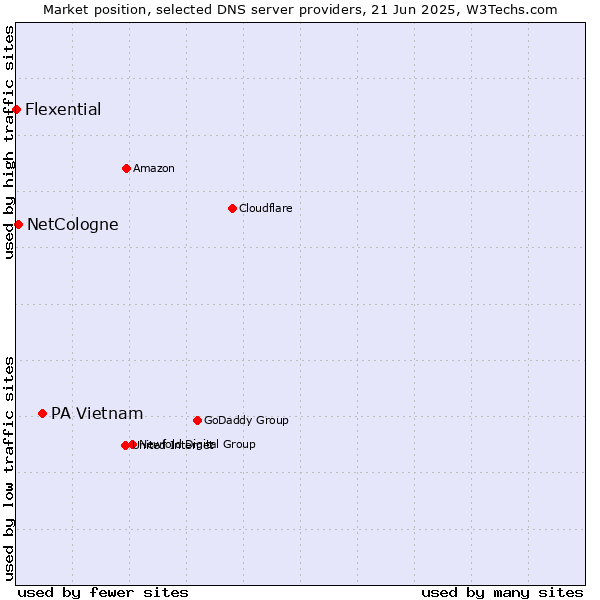 Market position of PA Vietnam vs. NetCologne vs. Flexential