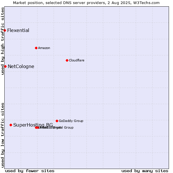 Market position of SuperHosting.BG vs. NetCologne vs. Flexential