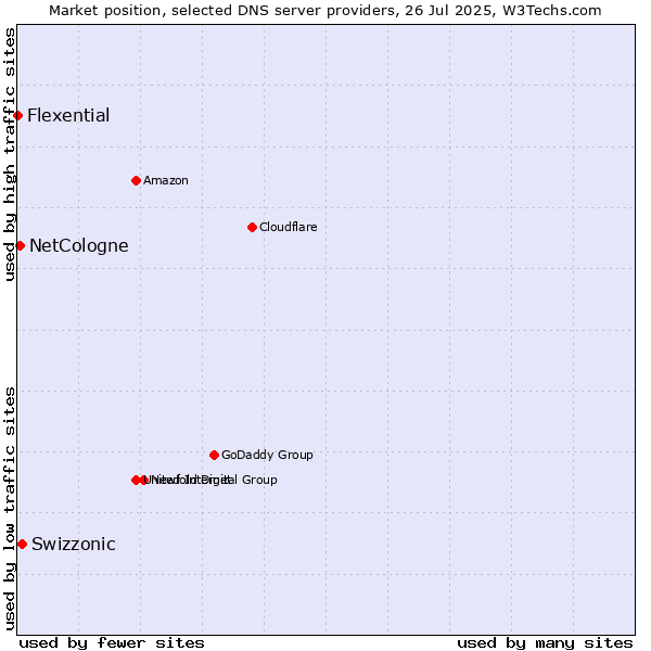 Market position of Swizzonic vs. NetCologne vs. Flexential