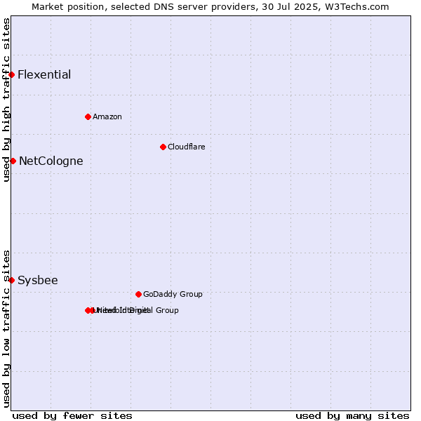 Market position of NetCologne vs. Flexential vs. Sysbee