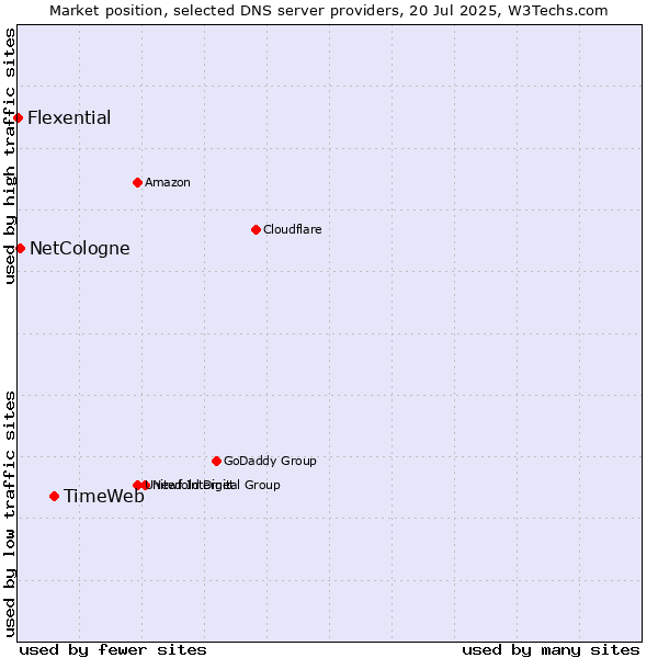 Market position of TimeWeb vs. NetCologne vs. Flexential